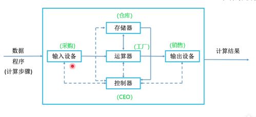 計算機的發展與硬件組成及其開發