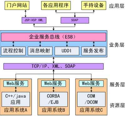 Mule ESB學習筆記 基于SOA的信息系統集成服務與火龍果軟件工程實踐